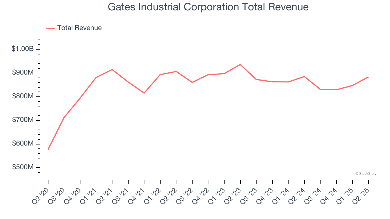 Gates Industrial Corporation Total Revenue