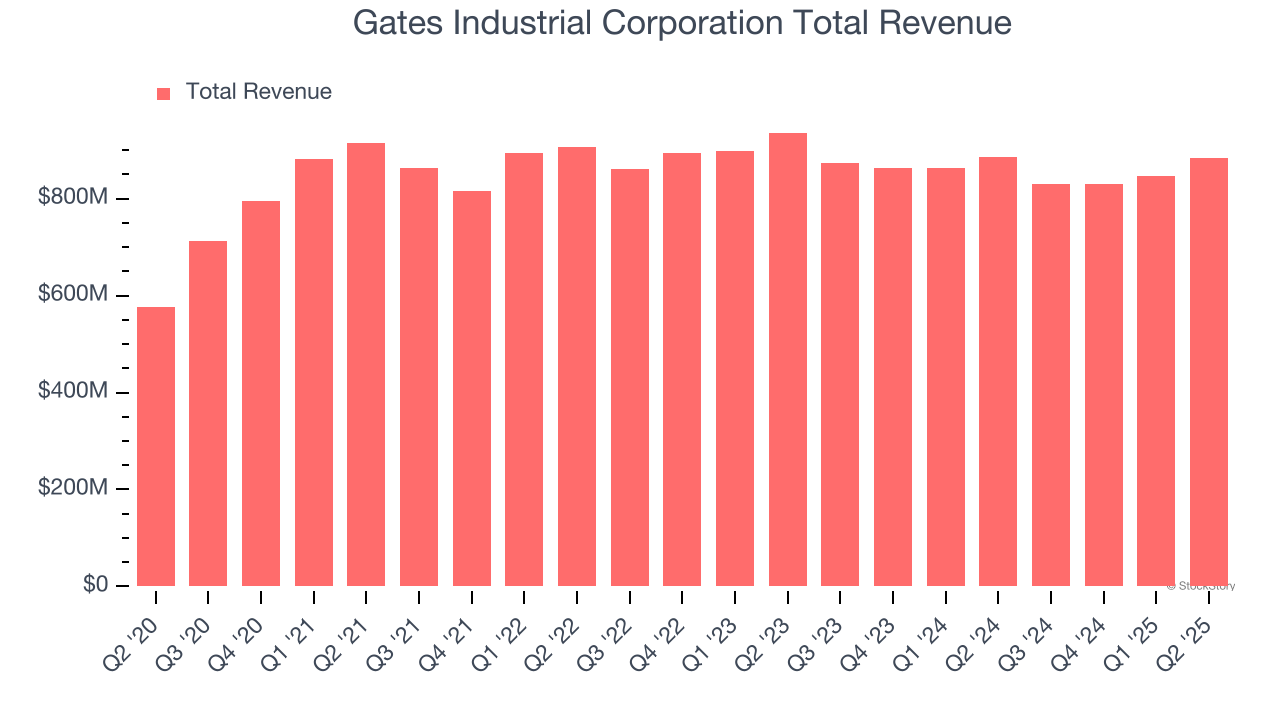 Gates Industrial Corporation Total Revenue