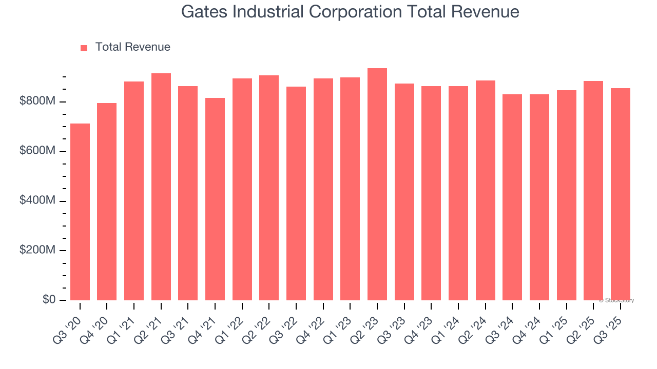 Gates Industrial Corporation Total Revenue