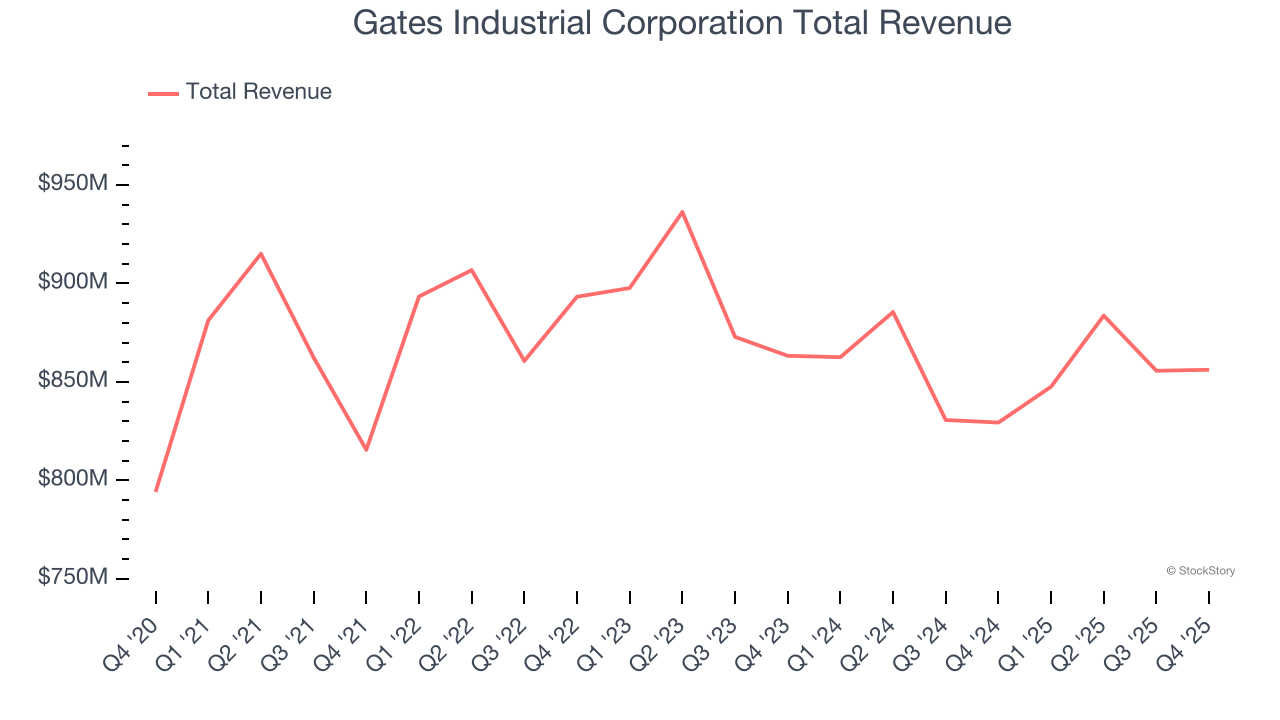 Gates Industrial Corporation Total Revenue