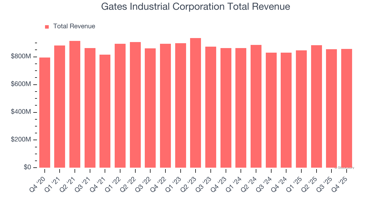 Gates Industrial Corporation Total Revenue