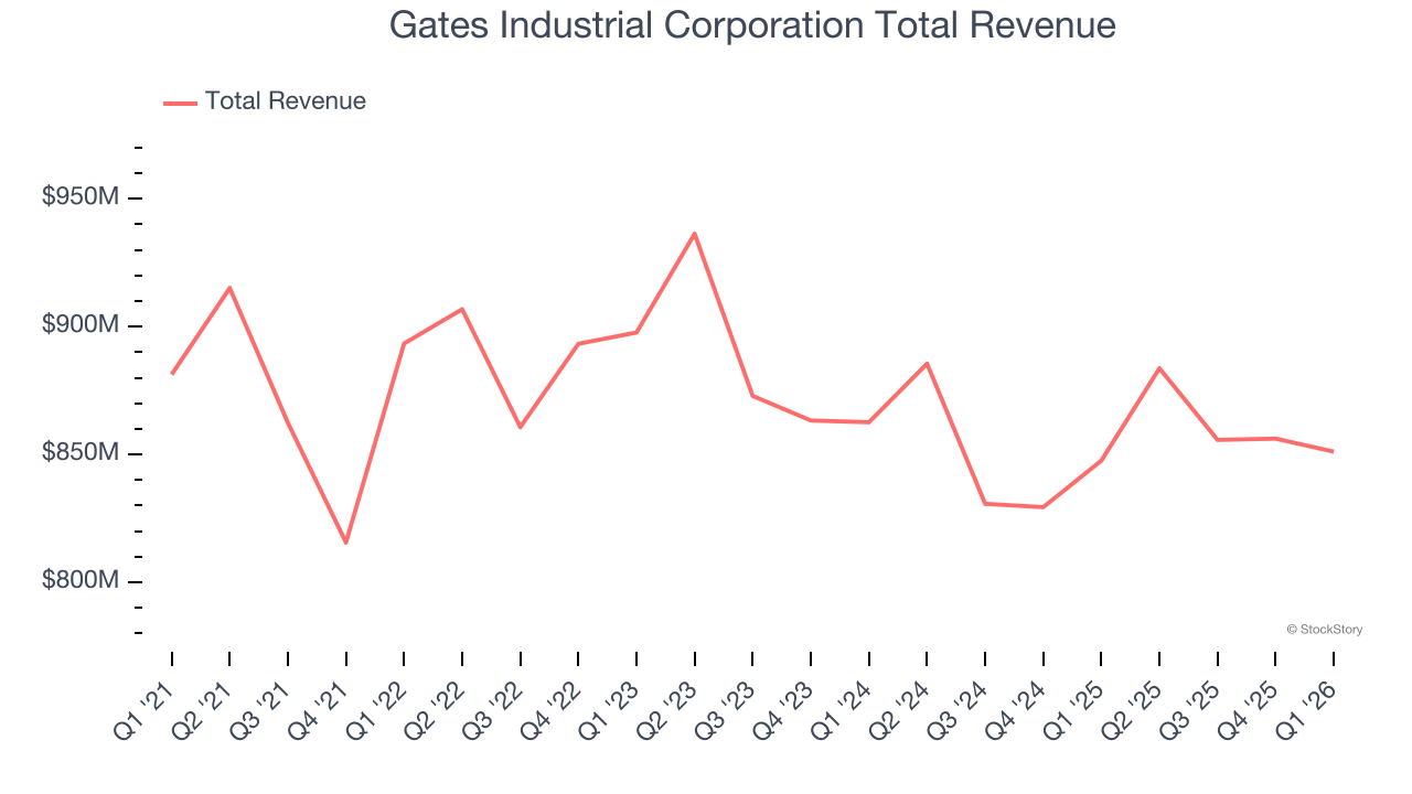 Gates Industrial Corporation Total Revenue