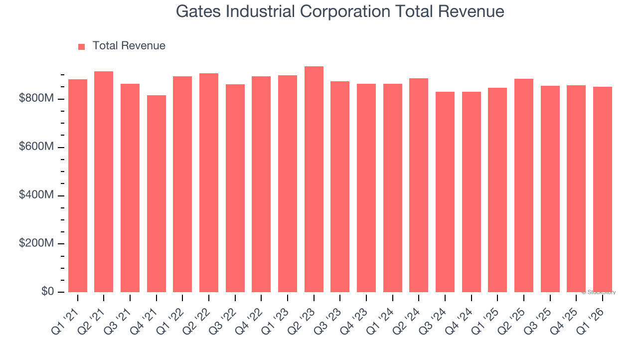Gates Industrial Corporation Total Revenue
