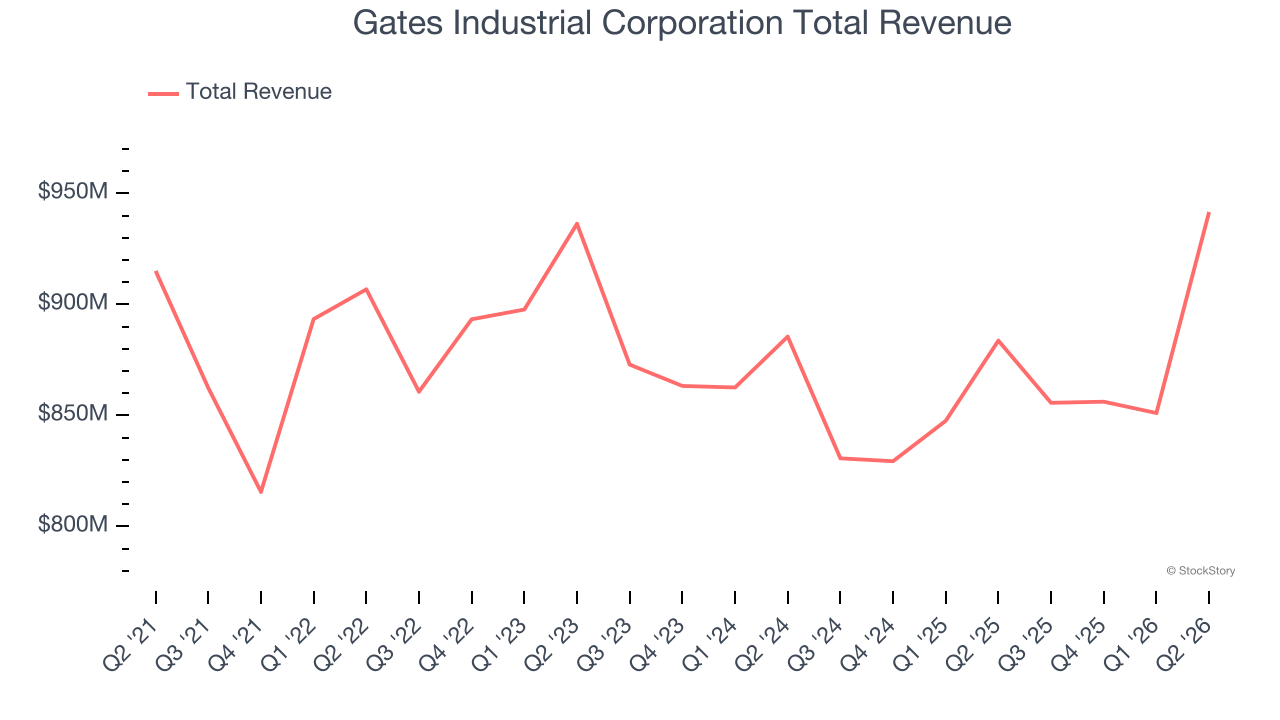 Gates Industrial Corporation Total Revenue