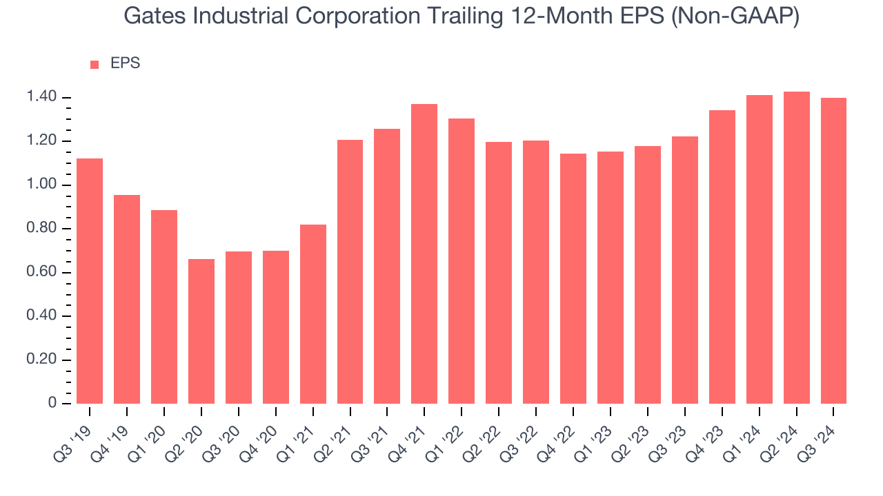 Gates Industrial Corporation Trailing 12-Month EPS (Non-GAAP)