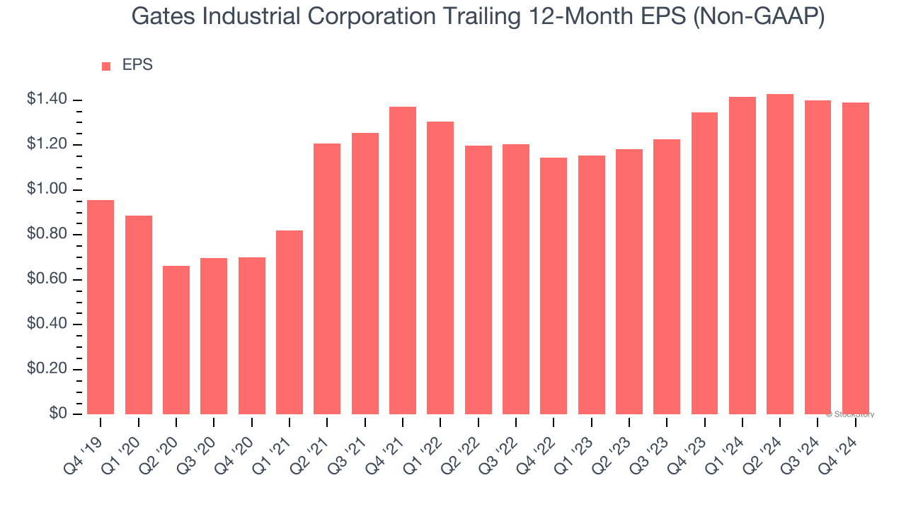 Gates Industrial Corporation Trailing 12-Month EPS (Non-GAAP)