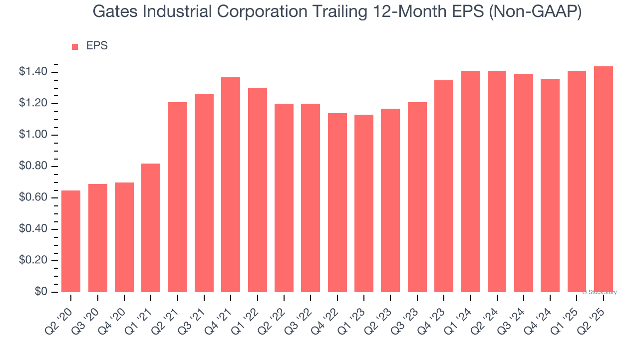 Gates Industrial Corporation Trailing 12-Month EPS (Non-GAAP)