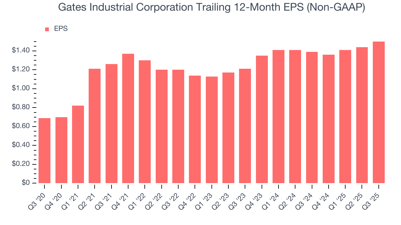 Gates Industrial Corporation Trailing 12-Month EPS (Non-GAAP)