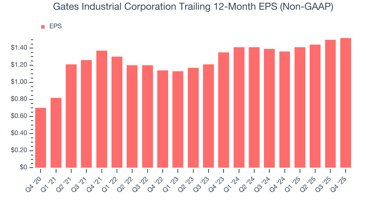 Gates Industrial Corporation Trailing 12-Month EPS (Non-GAAP)
