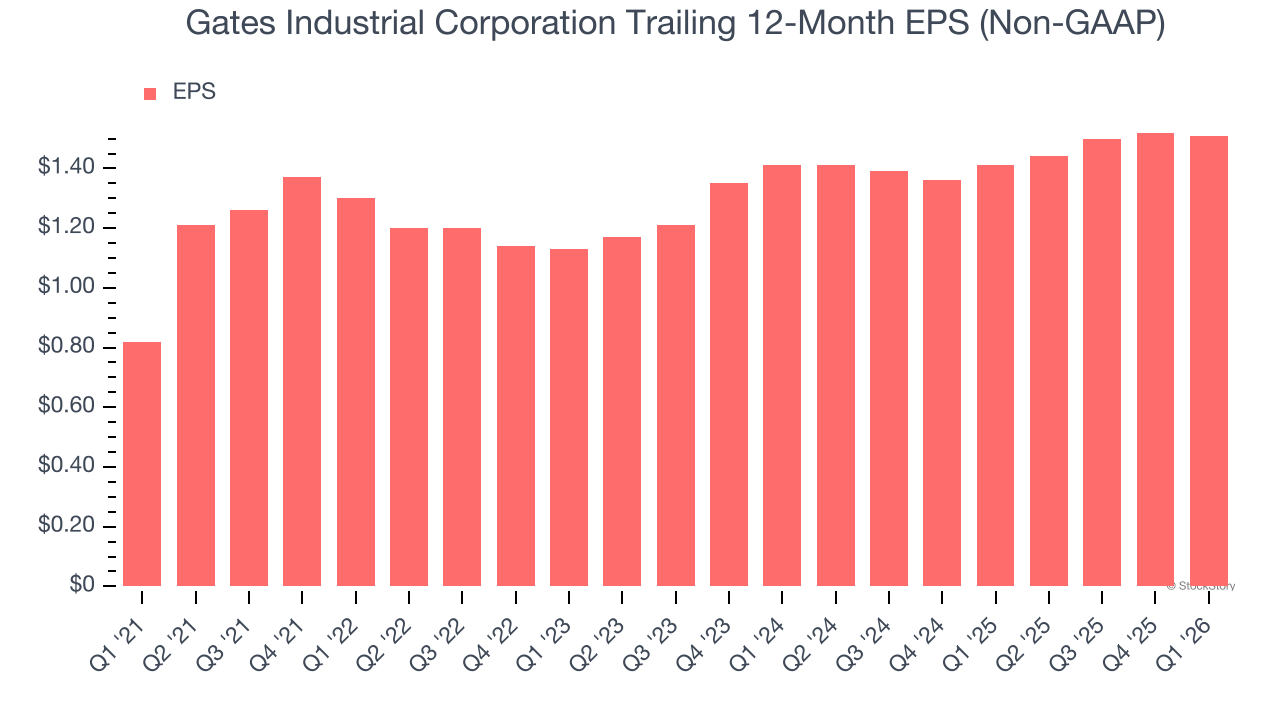 Gates Industrial Corporation Trailing 12-Month EPS (Non-GAAP)