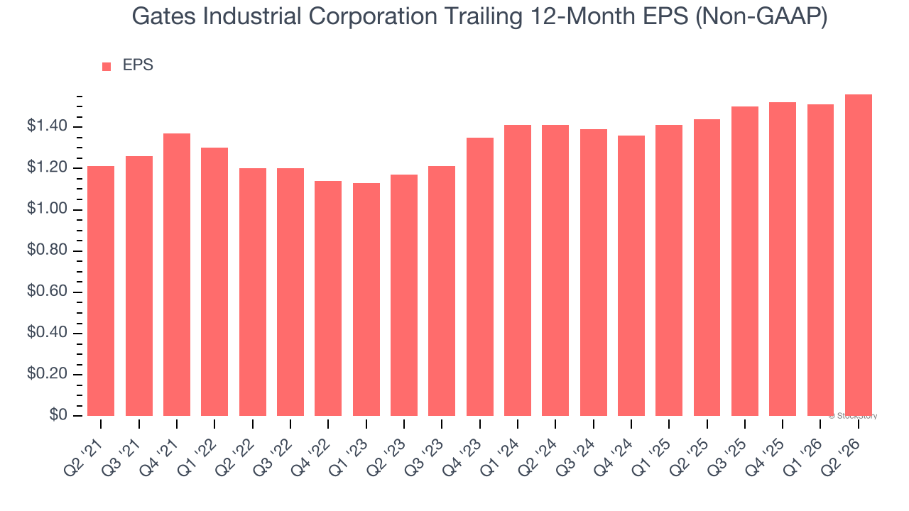 Gates Industrial Corporation Trailing 12-Month EPS (Non-GAAP)