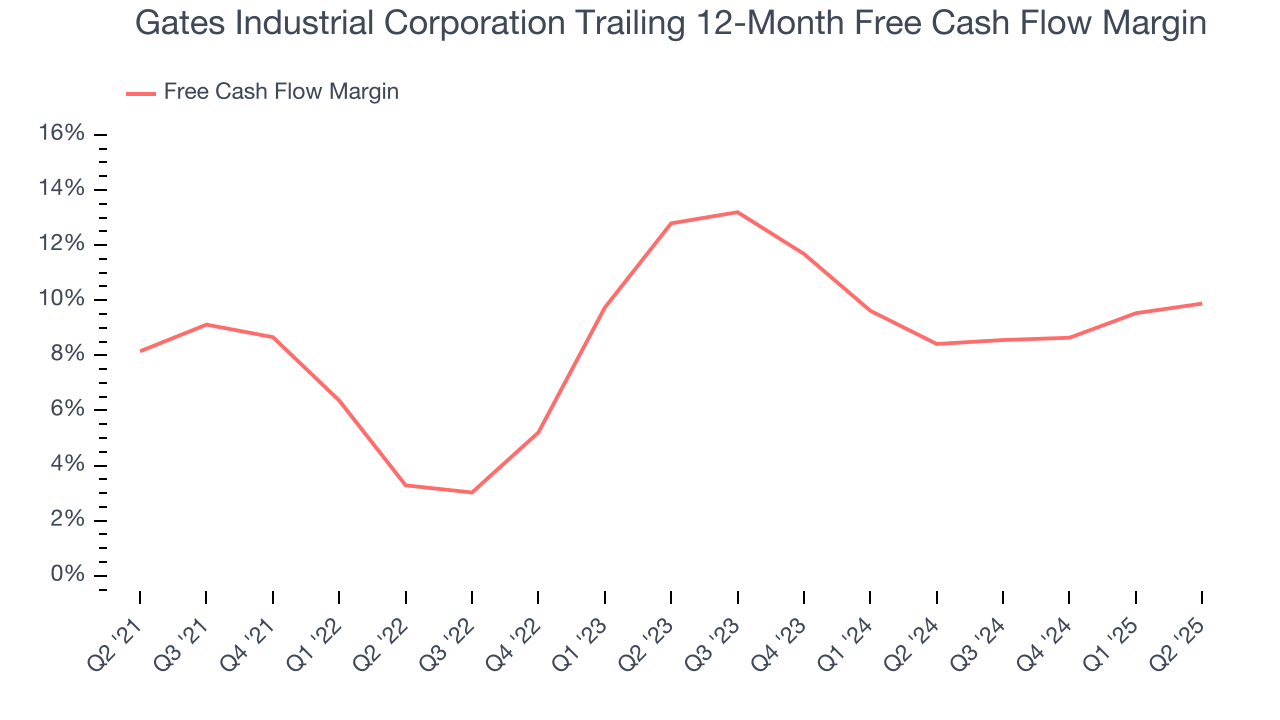 Gates Industrial Corporation Trailing 12-Month Free Cash Flow Margin