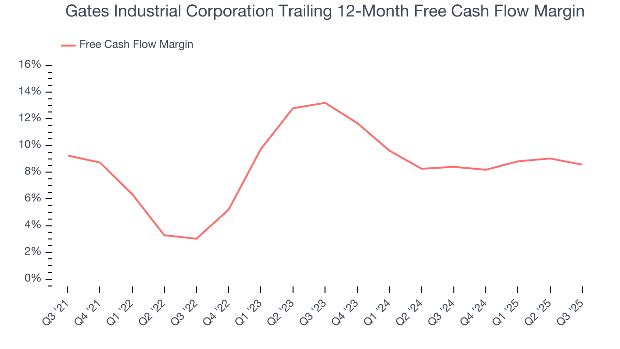 Gates Industrial Corporation Trailing 12-Month Free Cash Flow Margin