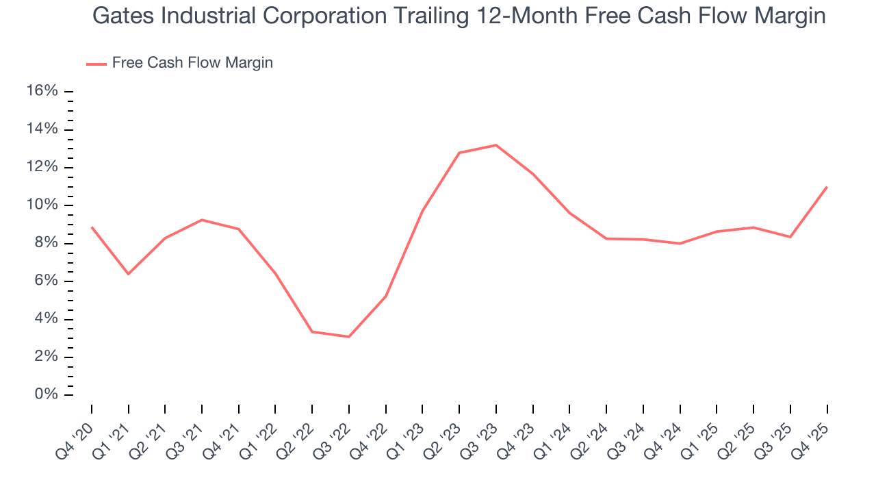 Gates Industrial Corporation Trailing 12-Month Free Cash Flow Margin