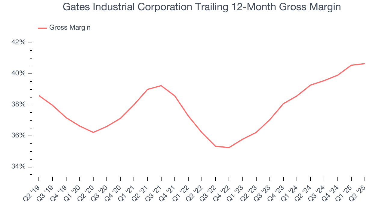 Gates Industrial Corporation Trailing 12-Month Gross Margin