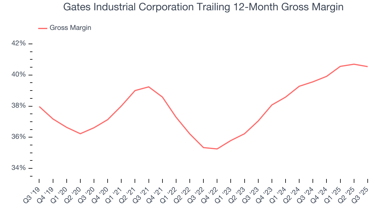Gates Industrial Corporation Trailing 12-Month Gross Margin