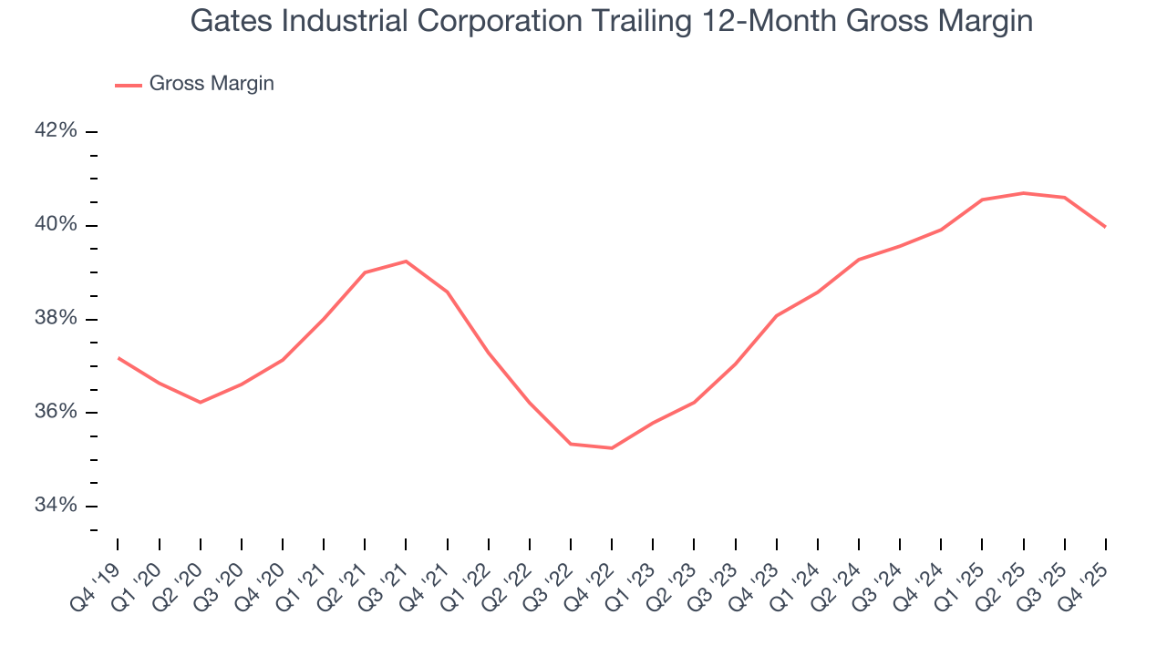 Gates Industrial Corporation Trailing 12-Month Gross Margin