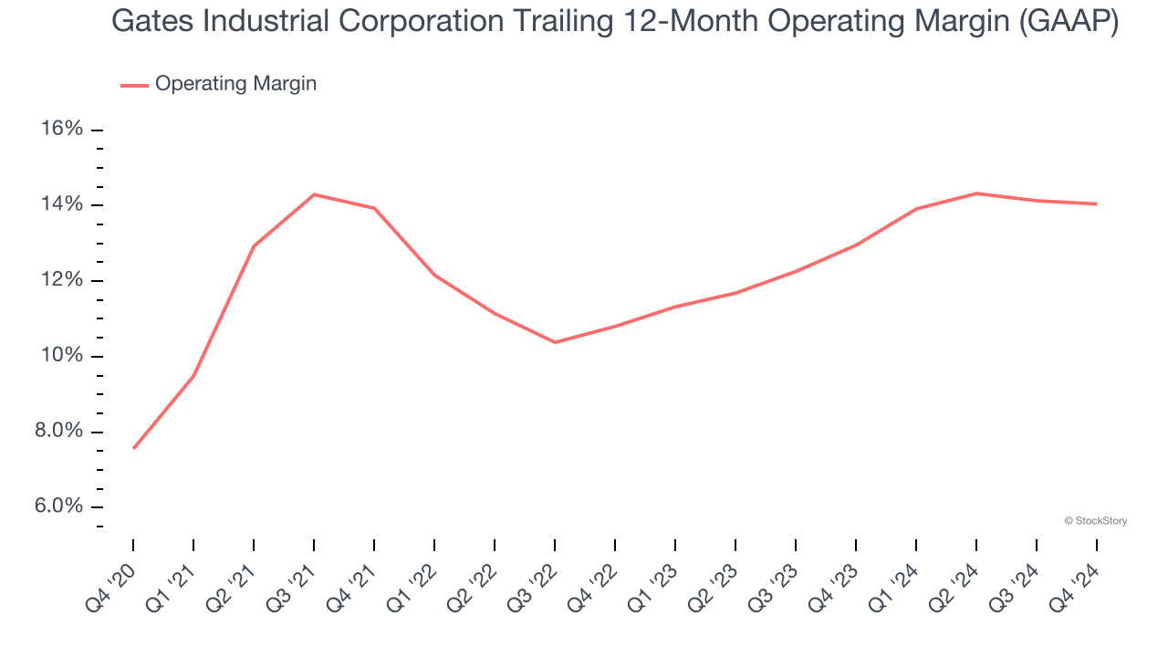 Gates Industrial Corporation Trailing 12-Month Operating Margin (GAAP)