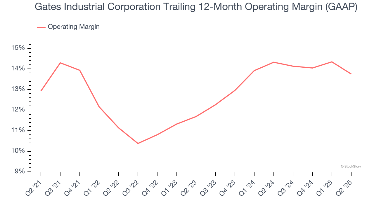 Gates Industrial Corporation Trailing 12-Month Operating Margin (GAAP)