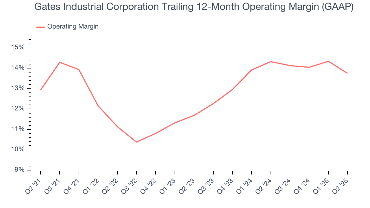 Gates Industrial Corporation Trailing 12-Month Operating Margin (GAAP)
