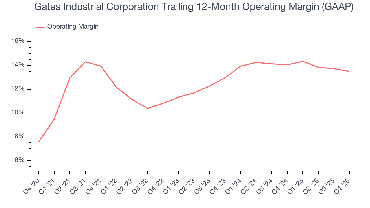 Gates Industrial Corporation Trailing 12-Month Operating Margin (GAAP)