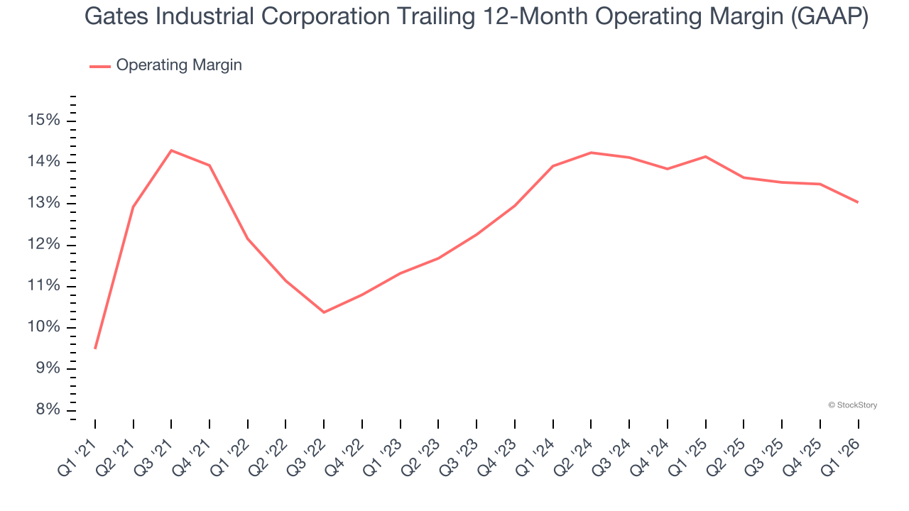 Gates Industrial Corporation Trailing 12-Month Operating Margin (GAAP)