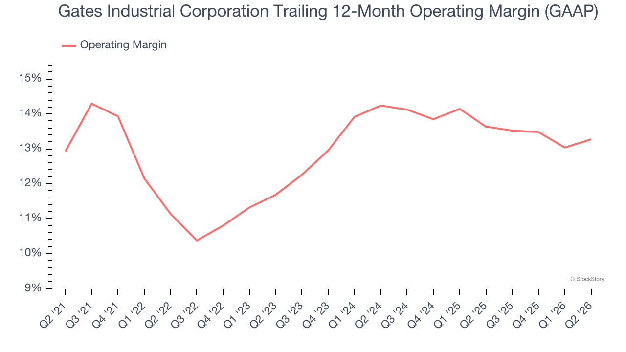 Gates Industrial Corporation Trailing 12-Month Operating Margin (GAAP)