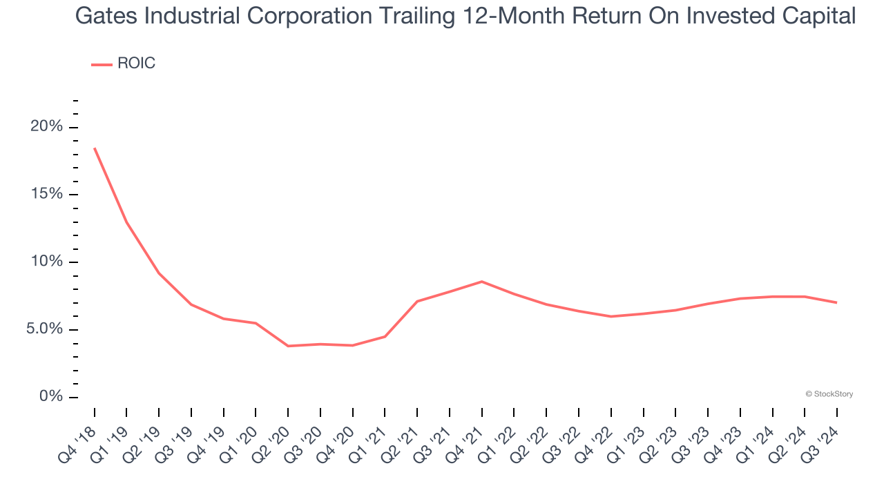 Gates Industrial Corporation Trailing 12-Month Return On Invested Capital