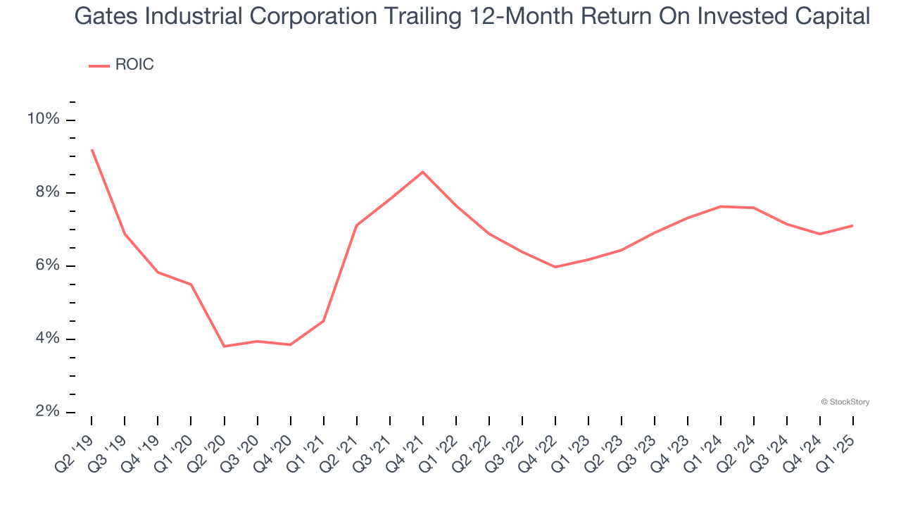 Gates Industrial Corporation Trailing 12-Month Return On Invested Capital