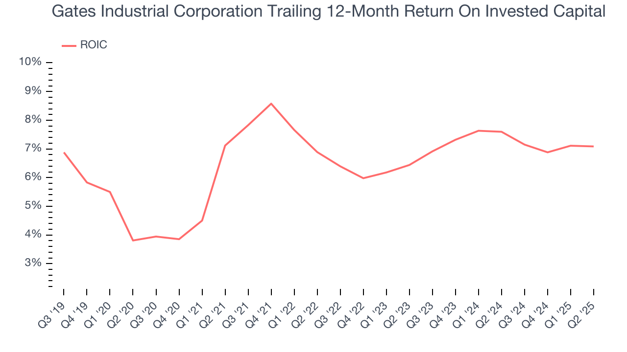 Gates Industrial Corporation Trailing 12-Month Return On Invested Capital