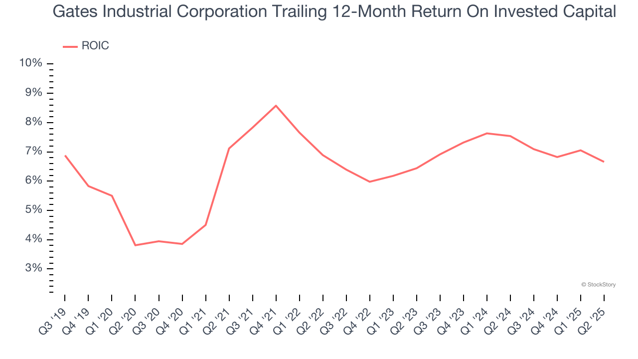 Gates Industrial Corporation Trailing 12-Month Return On Invested Capital