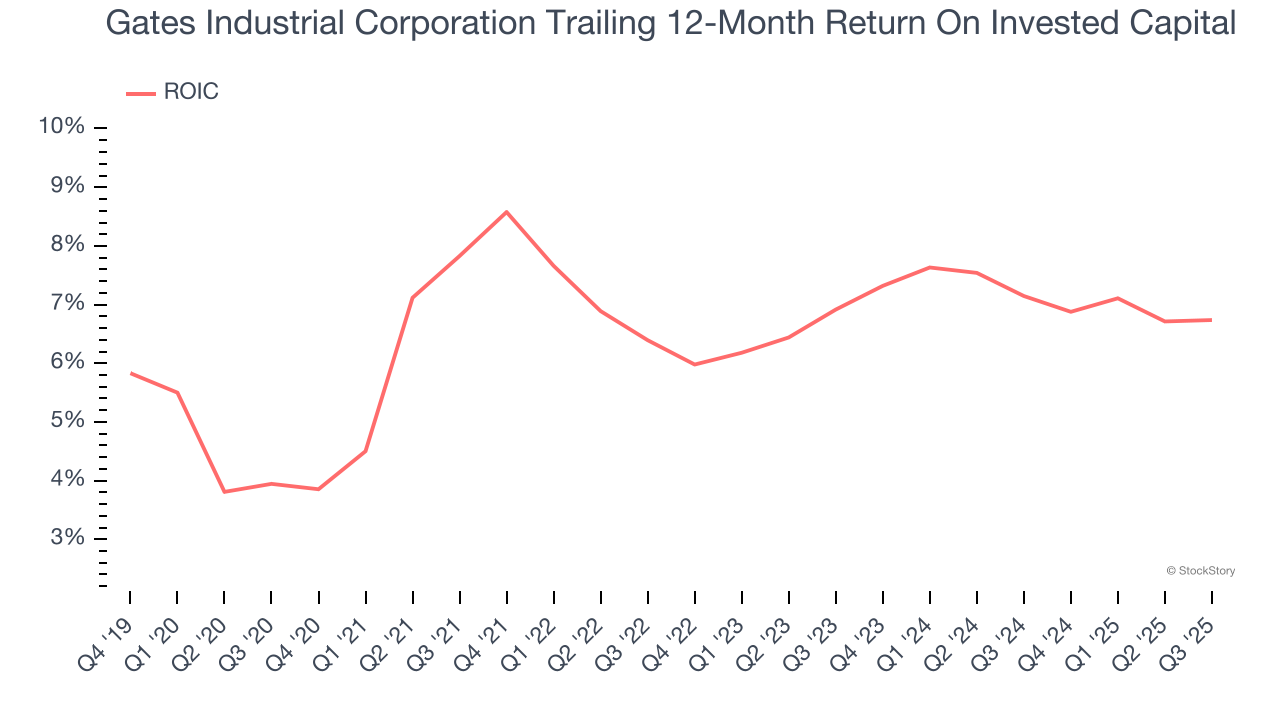 Gates Industrial Corporation Trailing 12-Month Return On Invested Capital