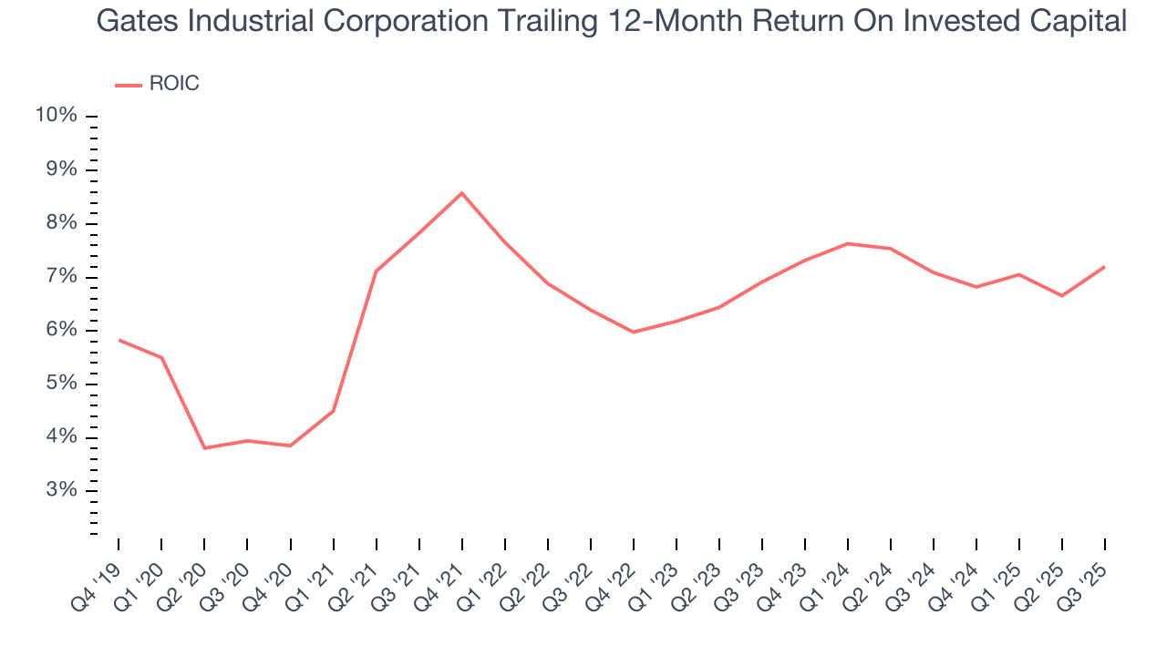 Gates Industrial Corporation Trailing 12-Month Return On Invested Capital