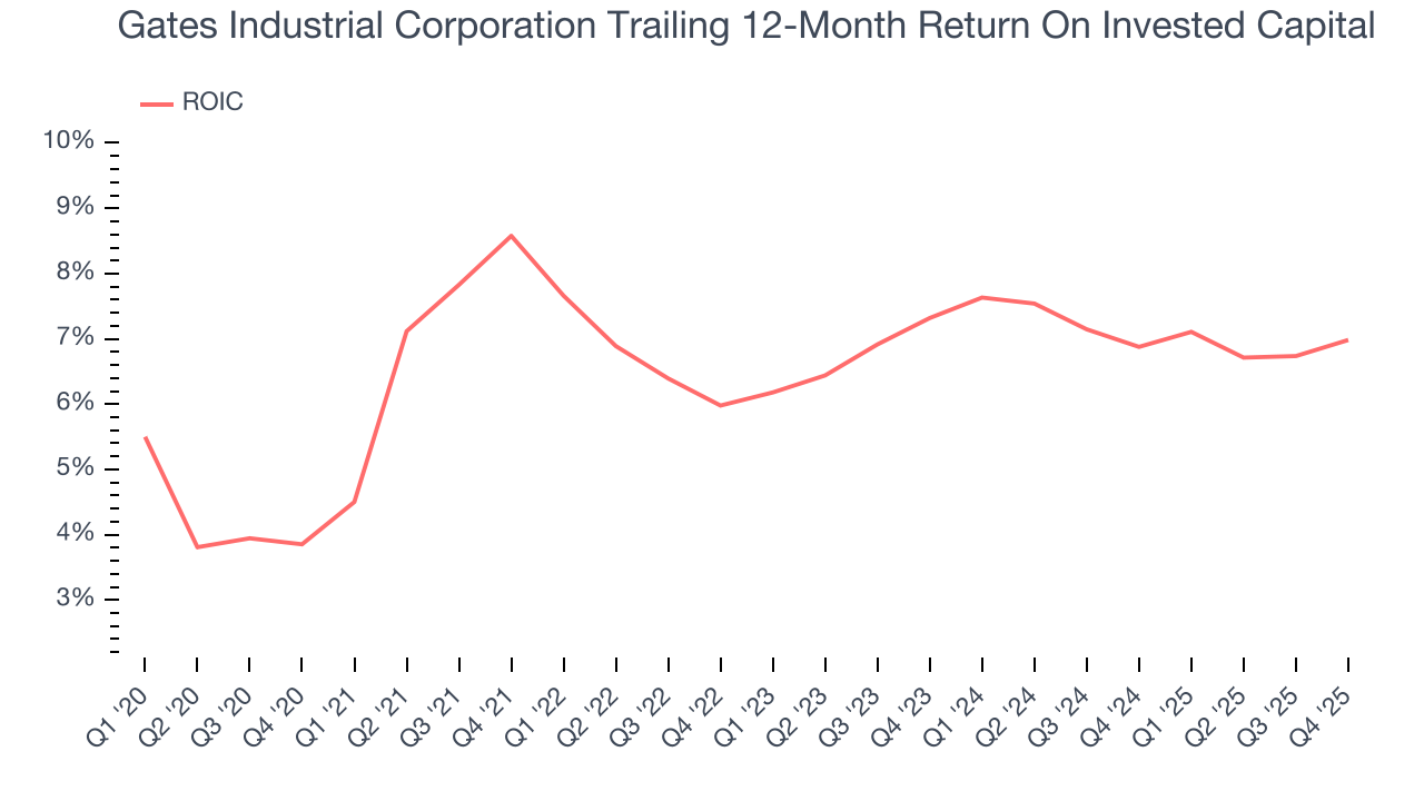Gates Industrial Corporation Trailing 12-Month Return On Invested Capital