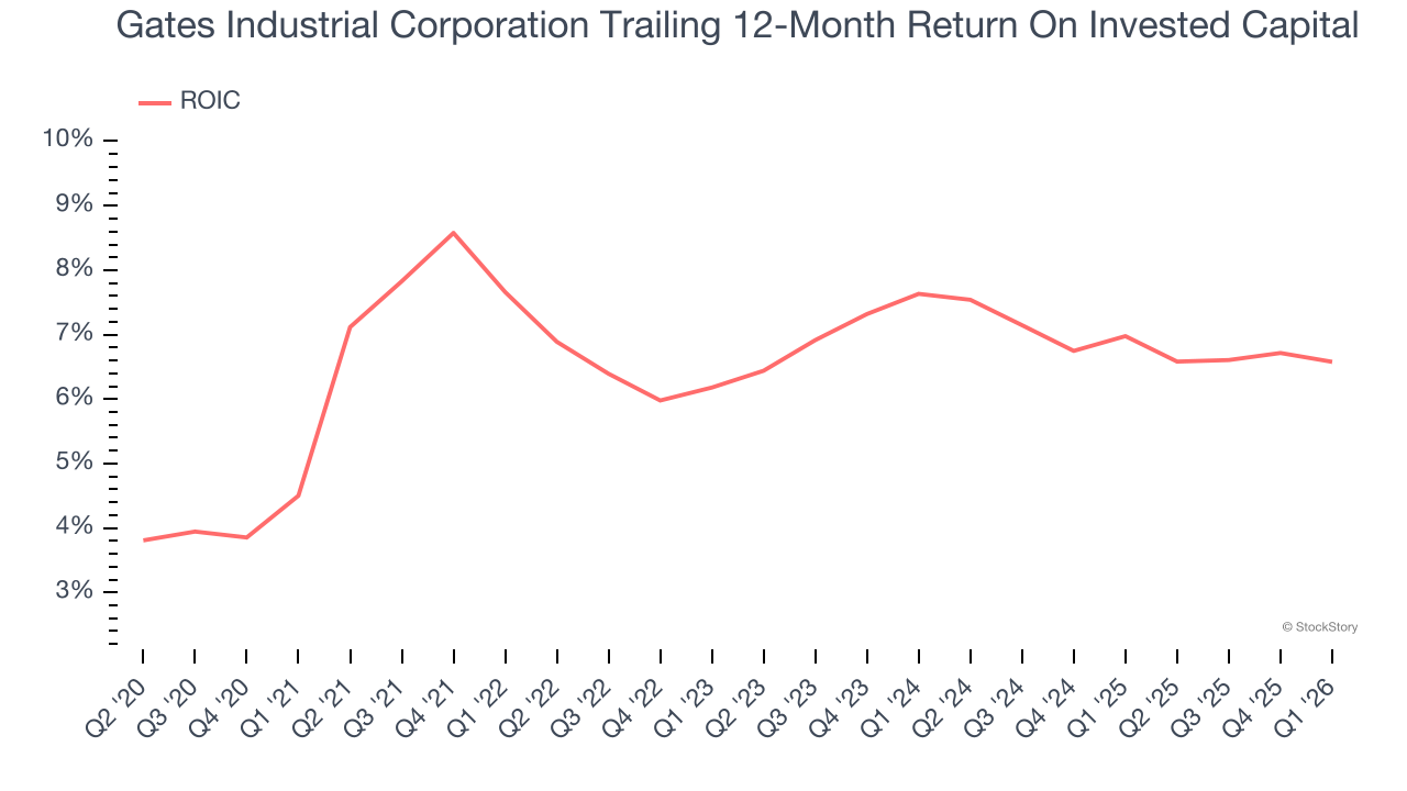 Gates Industrial Corporation Trailing 12-Month Return On Invested Capital