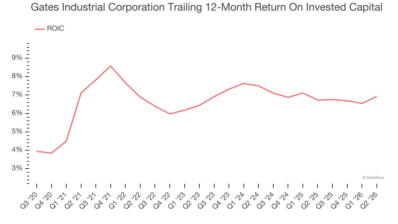 Gates Industrial Corporation Trailing 12-Month Return On Invested Capital