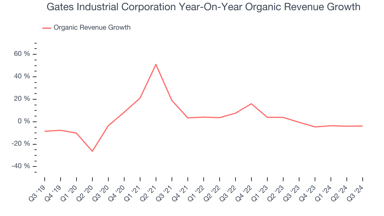 Gates Industrial Corporation Year-On-Year Organic Revenue Growth