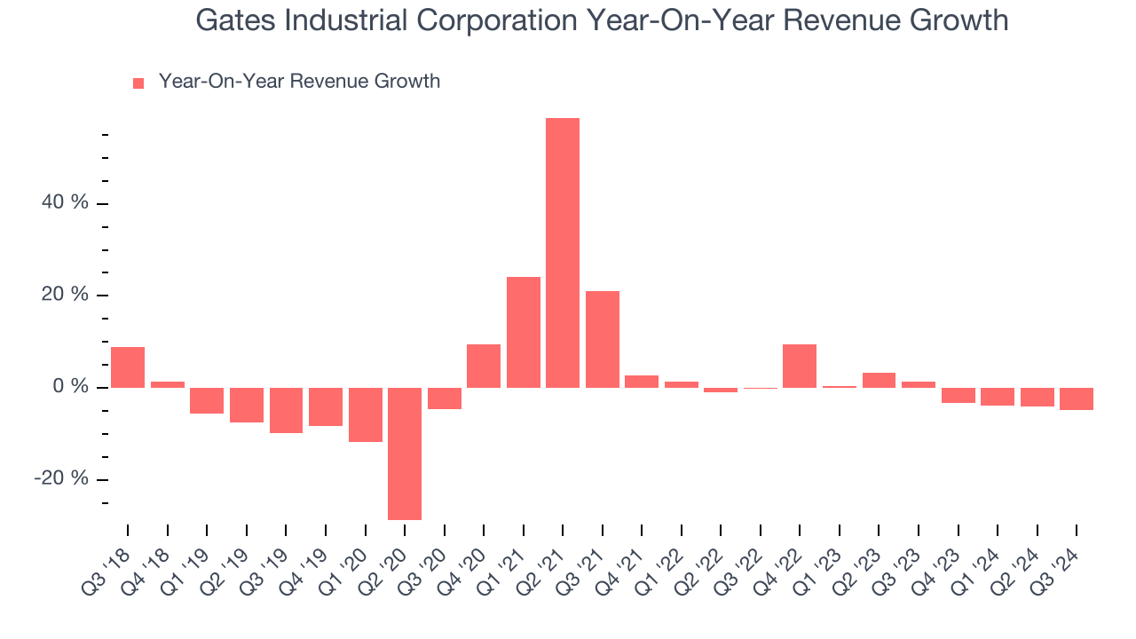 Gates Industrial Corporation Year-On-Year Revenue Growth