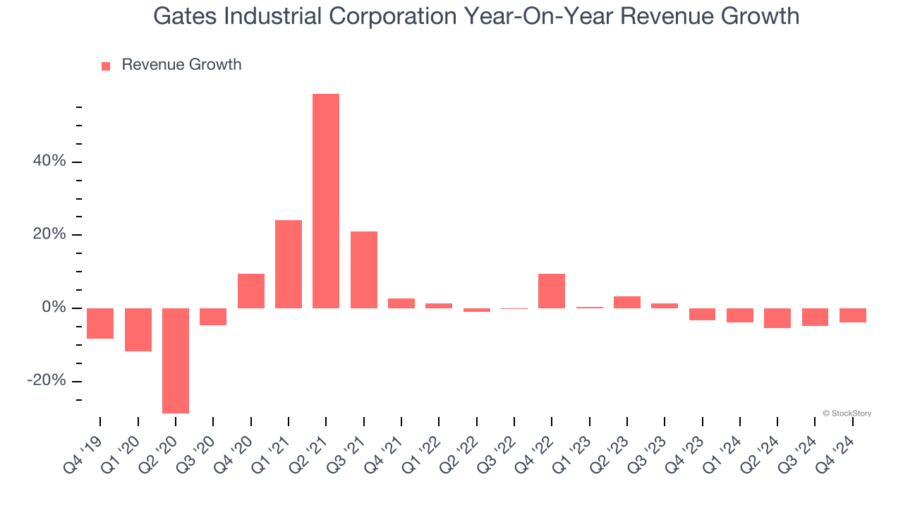 Gates Industrial Corporation Year-On-Year Revenue Growth