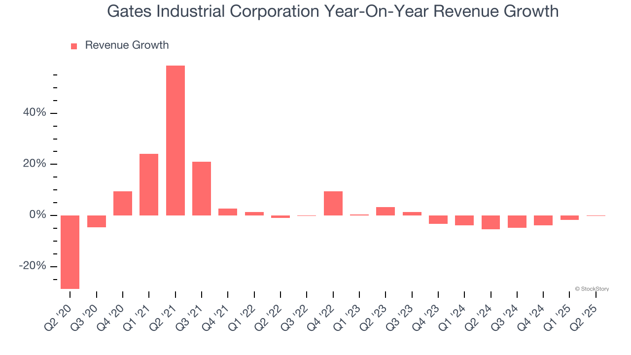 Gates Industrial Corporation Year-On-Year Revenue Growth