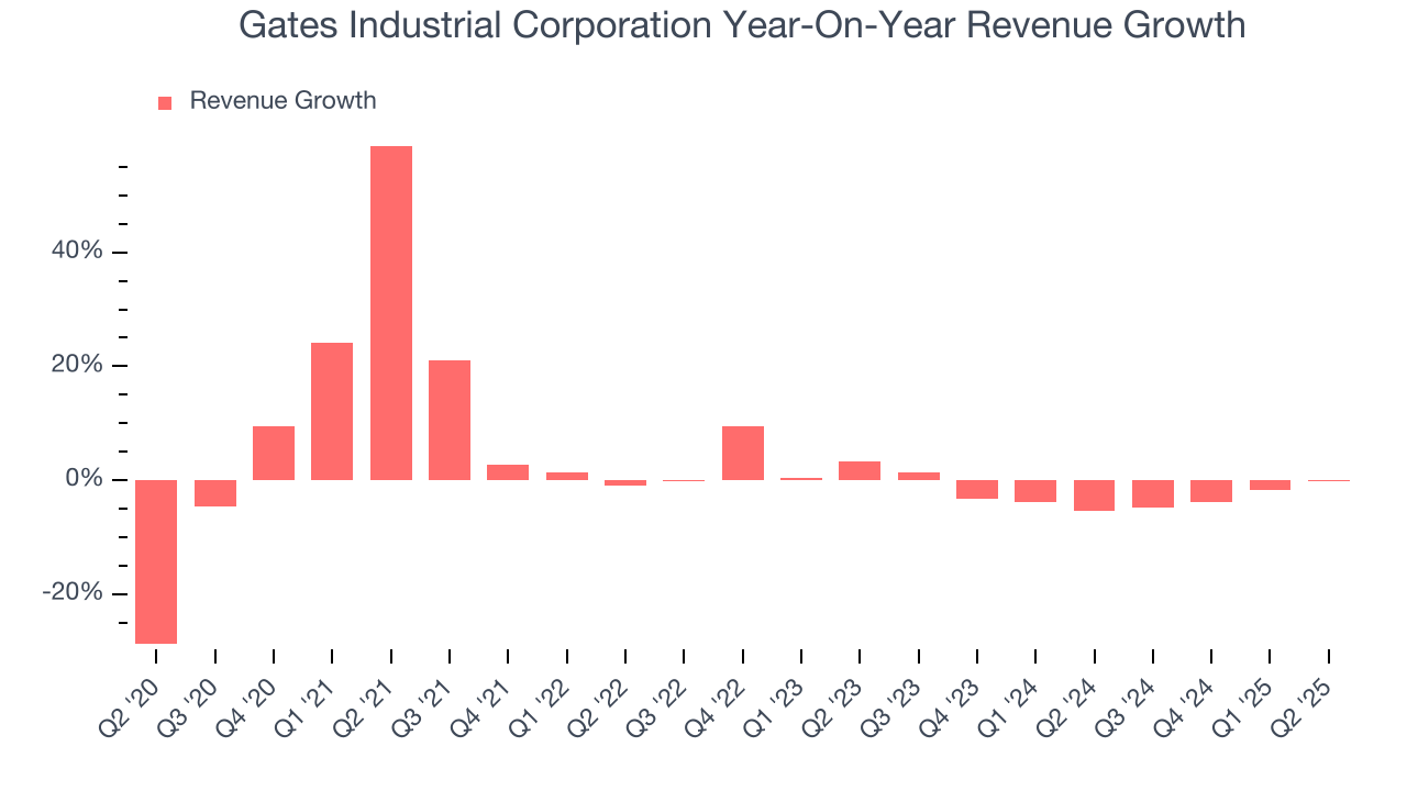 Gates Industrial Corporation Year-On-Year Revenue Growth