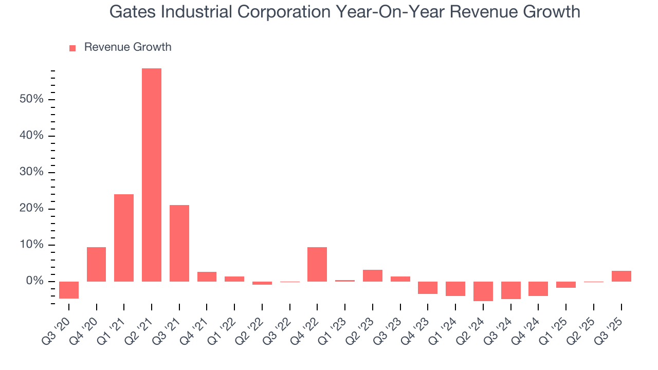 Gates Industrial Corporation Year-On-Year Revenue Growth