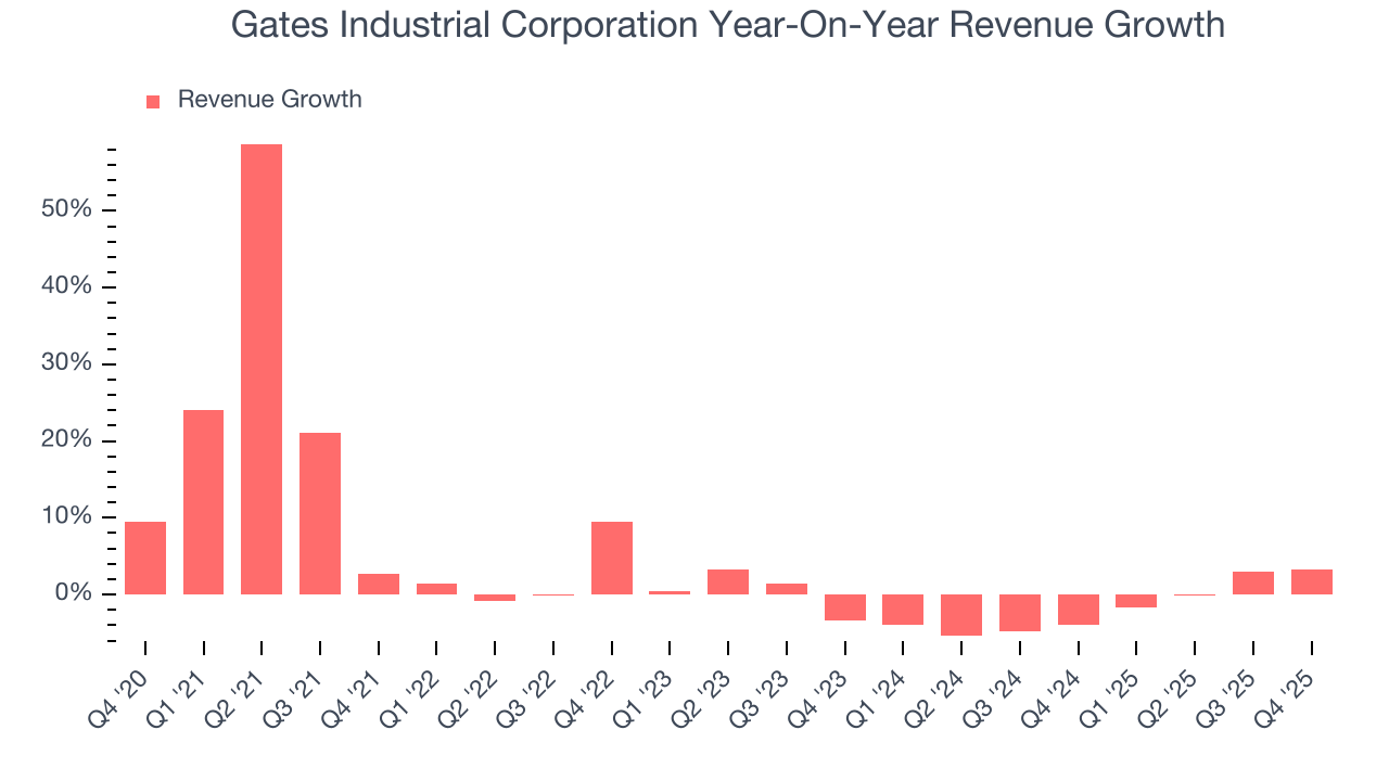 Gates Industrial Corporation Year-On-Year Revenue Growth