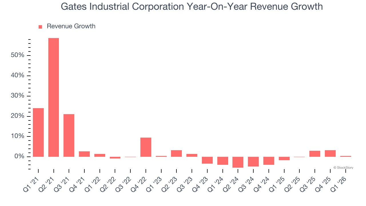 Gates Industrial Corporation Year-On-Year Revenue Growth