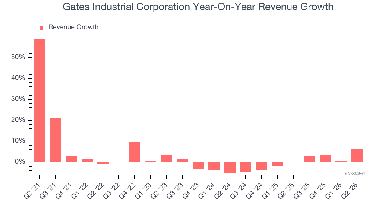 Gates Industrial Corporation Year-On-Year Revenue Growth
