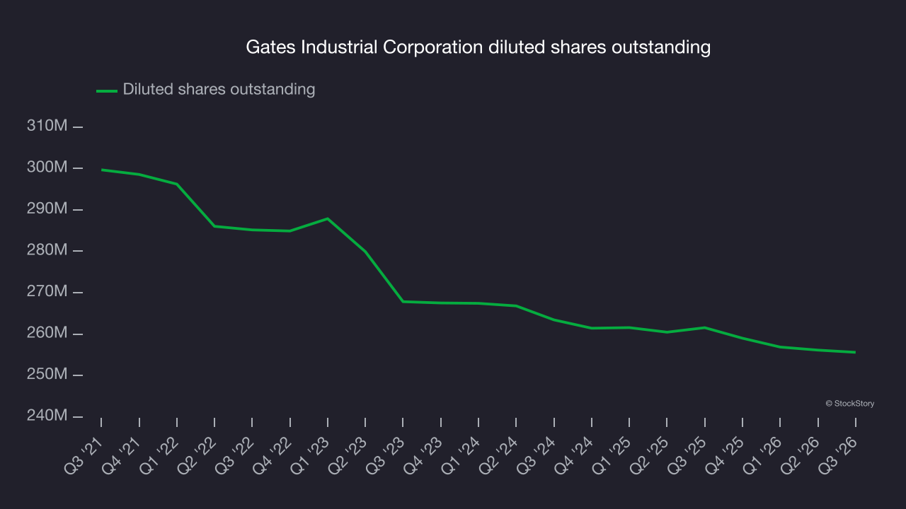Gates Industrial Corporation diluted shares outstanding