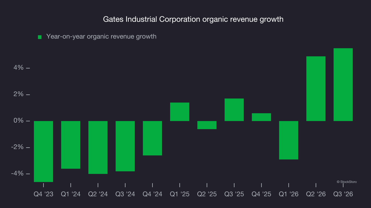 Gates Industrial Corporation organic revenue growth
