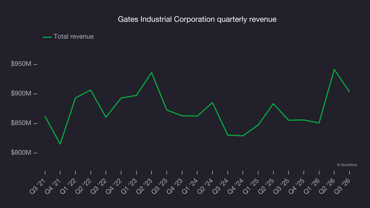 Gates Industrial Corporation quarterly revenue