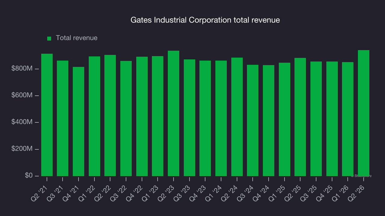 Gates Industrial Corporation total revenue