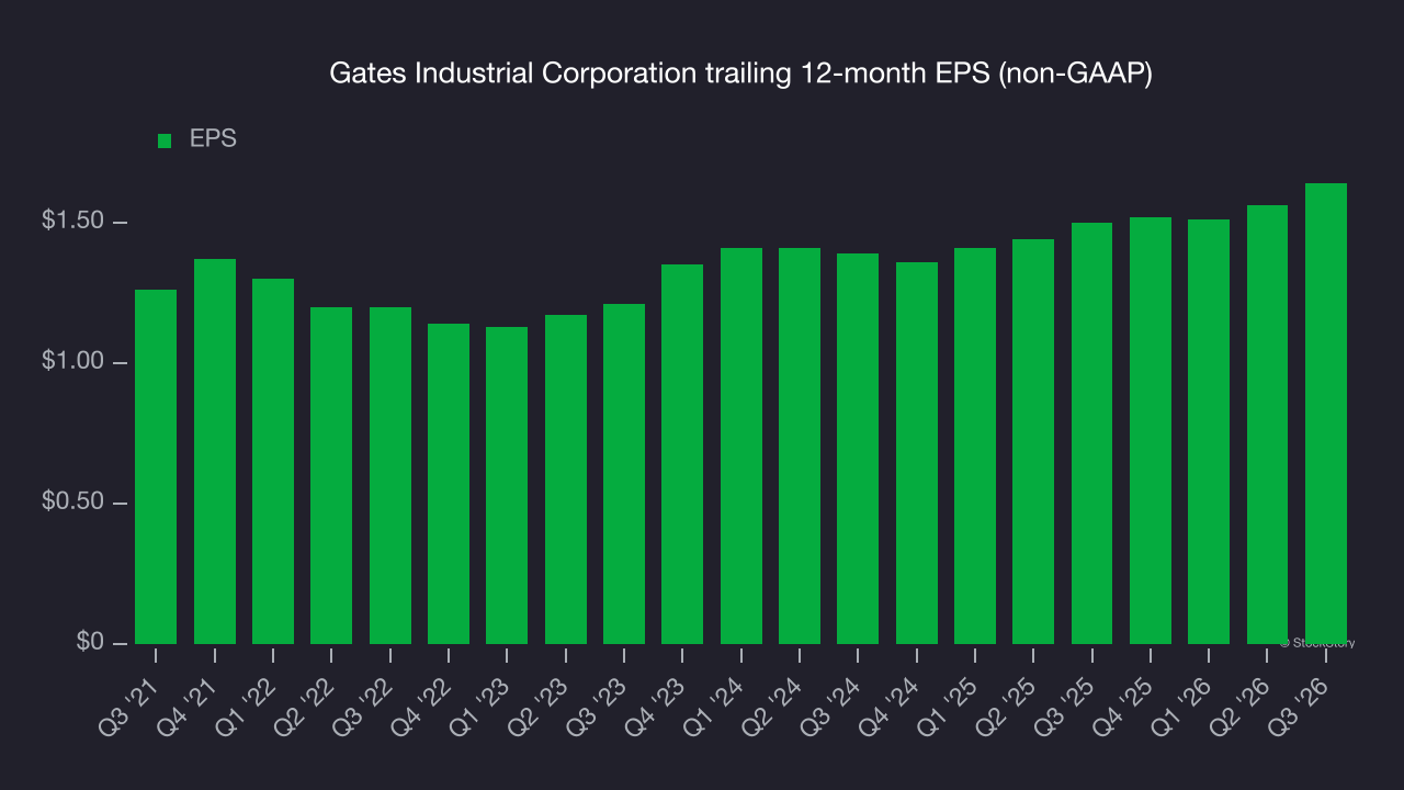 Gates Industrial Corporation trailing 12-month EPS (non-GAAP)